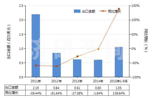 2011-2015年9月中國硫磺（升華、沉淀及膠態(tài)硫磺除外）(HS25030000)出口總額及增速統(tǒng)計